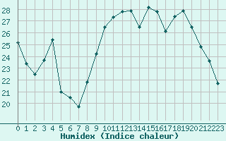 Courbe de l'humidex pour Chailles (41)