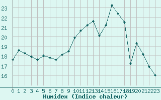 Courbe de l'humidex pour Chteaudun (28)