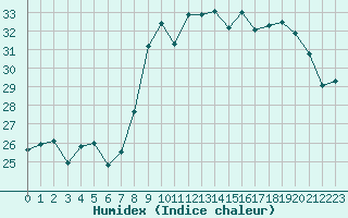 Courbe de l'humidex pour Solenzara - Base arienne (2B)