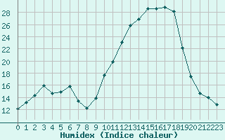 Courbe de l'humidex pour Nevers (58)