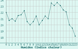 Courbe de l'humidex pour Poitiers (86)