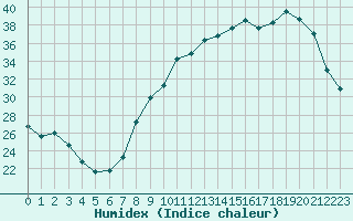 Courbe de l'humidex pour Saint-Quentin (02)