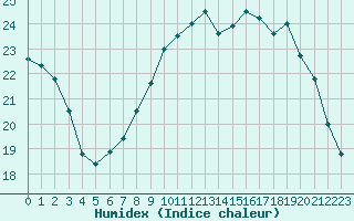 Courbe de l'humidex pour Lyon - Saint-Exupry (69)