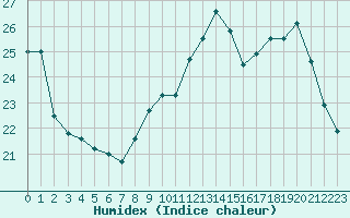 Courbe de l'humidex pour Carcassonne (11)