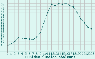 Courbe de l'humidex pour Dolembreux (Be)