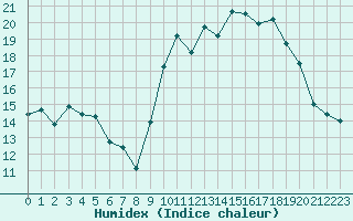 Courbe de l'humidex pour Landivisiau (29)