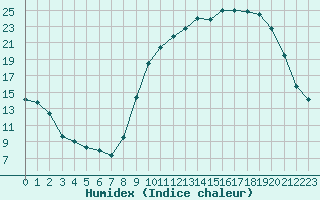 Courbe de l'humidex pour Le Puy - Loudes (43)