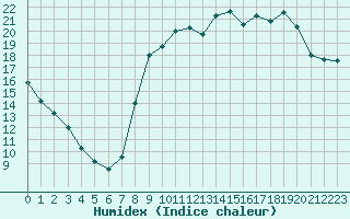 Courbe de l'humidex pour Calvi (2B)