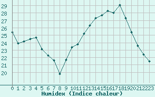 Courbe de l'humidex pour Nancy - Ochey (54)