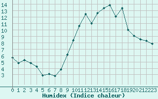 Courbe de l'humidex pour Lignerolles (03)