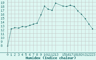 Courbe de l'humidex pour Le Puy - Loudes (43)