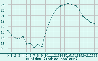 Courbe de l'humidex pour Evreux (27)