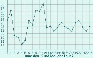 Courbe de l'humidex pour Cap Gris-Nez (62)