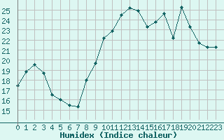 Courbe de l'humidex pour Biarritz (64)