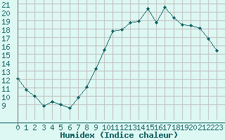 Courbe de l'humidex pour Lobbes (Be)