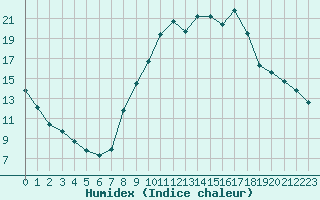 Courbe de l'humidex pour Aurillac (15)