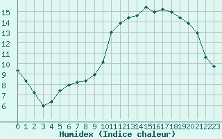 Courbe de l'humidex pour Verneuil (78)