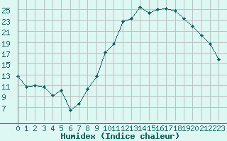 Courbe de l'humidex pour Luxeuil (70)