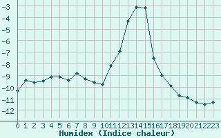 Courbe de l'humidex pour Saint-Vran (05)