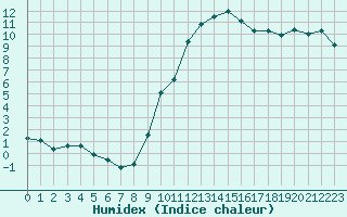 Courbe de l'humidex pour Cazaux (33)