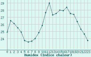 Courbe de l'humidex pour Le Bourget (93)