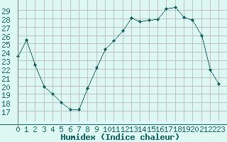 Courbe de l'humidex pour Blois (41)