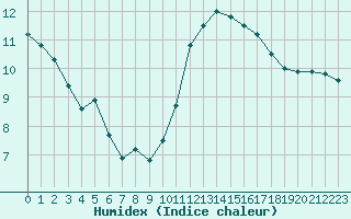 Courbe de l'humidex pour Saint-Philbert-sur-Risle (27)