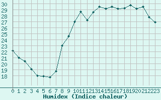 Courbe de l'humidex pour Le Mans (72)