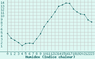 Courbe de l'humidex pour Orlans (45)