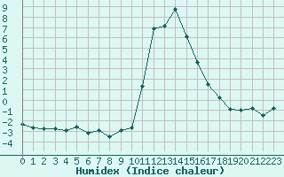 Courbe de l'humidex pour Bourg-Saint-Maurice (73)