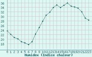 Courbe de l'humidex pour Beaucroissant (38)