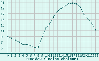 Courbe de l'humidex pour Gap-Sud (05)