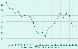 Courbe de l'humidex pour Cap Bar (66)