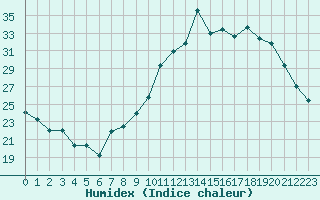 Courbe de l'humidex pour Colmar (68)