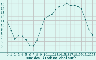 Courbe de l'humidex pour Beauvais (60)