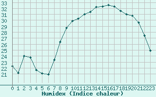 Courbe de l'humidex pour Calvi (2B)