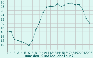 Courbe de l'humidex pour Reims-Prunay (51)