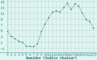 Courbe de l'humidex pour Mont-de-Marsan (40)