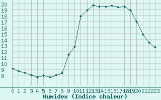 Courbe de l'humidex pour Pinsot (38)