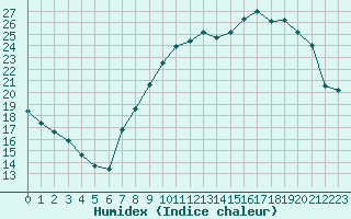 Courbe de l'humidex pour Saint-Dizier (52)