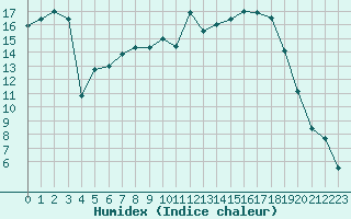 Courbe de l'humidex pour Charleville-Mzires (08)