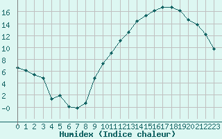 Courbe de l'humidex pour Clermont-Ferrand (63)