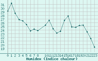 Courbe de l'humidex pour Lhospitalet (46)