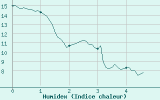 Courbe de l'humidex pour Romorantin (41)