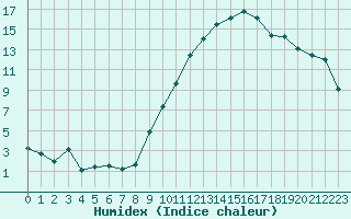 Courbe de l'humidex pour Saint-Auban (04)