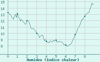 Courbe de l'humidex pour Chamblanc Seurre (21)