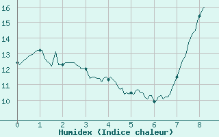 Courbe de l'humidex pour Bastia (2B)