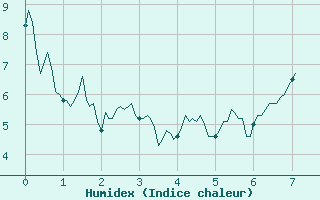 Courbe de l'humidex pour Charleville-Mzires (08)