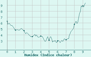 Courbe de l'humidex pour Gourdon (46)