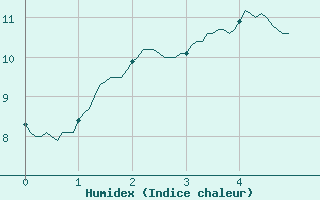 Courbe de l'humidex pour Chlons-en-Champagne (51)